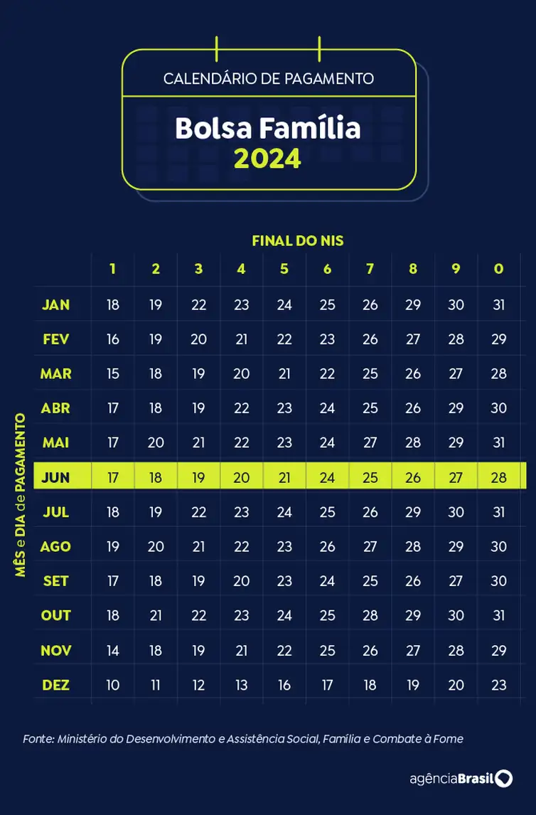 Brasília (DF) 19/11/2024 - Arte calendário Bolsa Família Junho 2024
Arte Agência Brasil